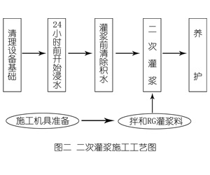 播州灌浆料施工工艺—文字完整版